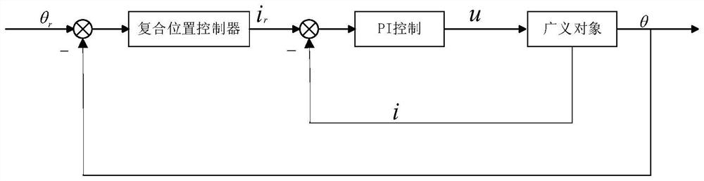 Permanent magnet brushless direct current motor position servo system based on composite position controller