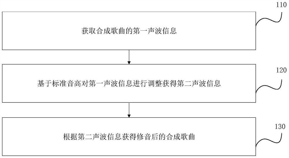 Song sound correction method and device, electronic equipment and storage medium