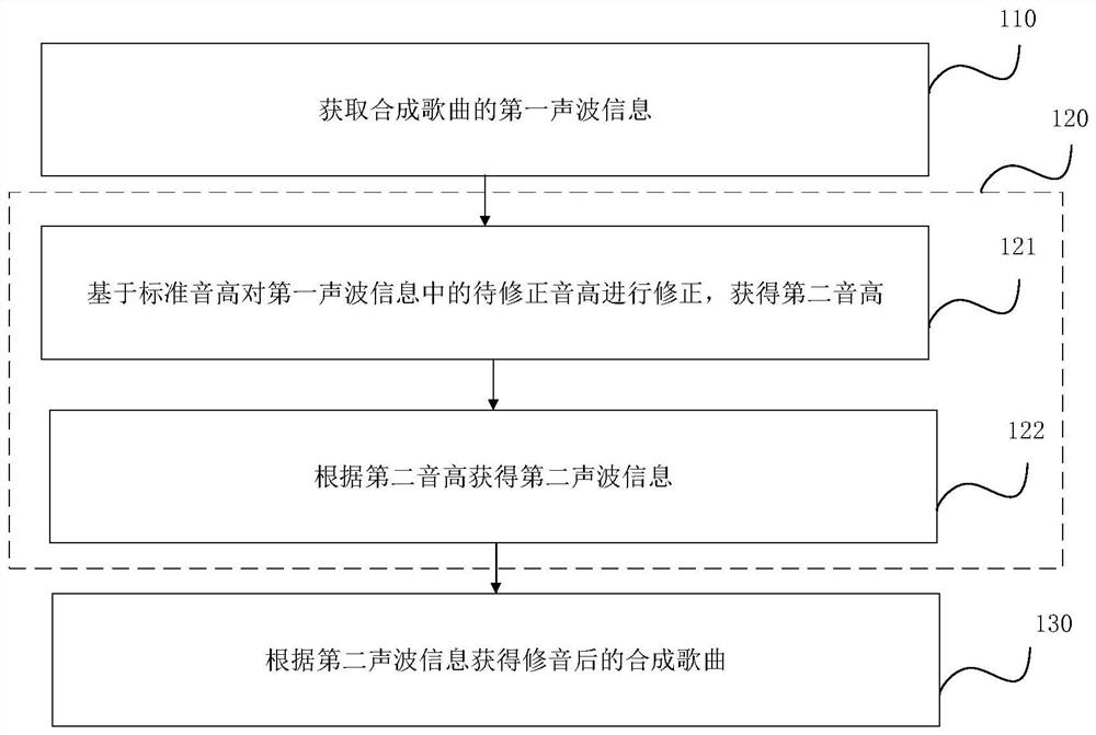 Song sound correction method and device, electronic equipment and storage medium