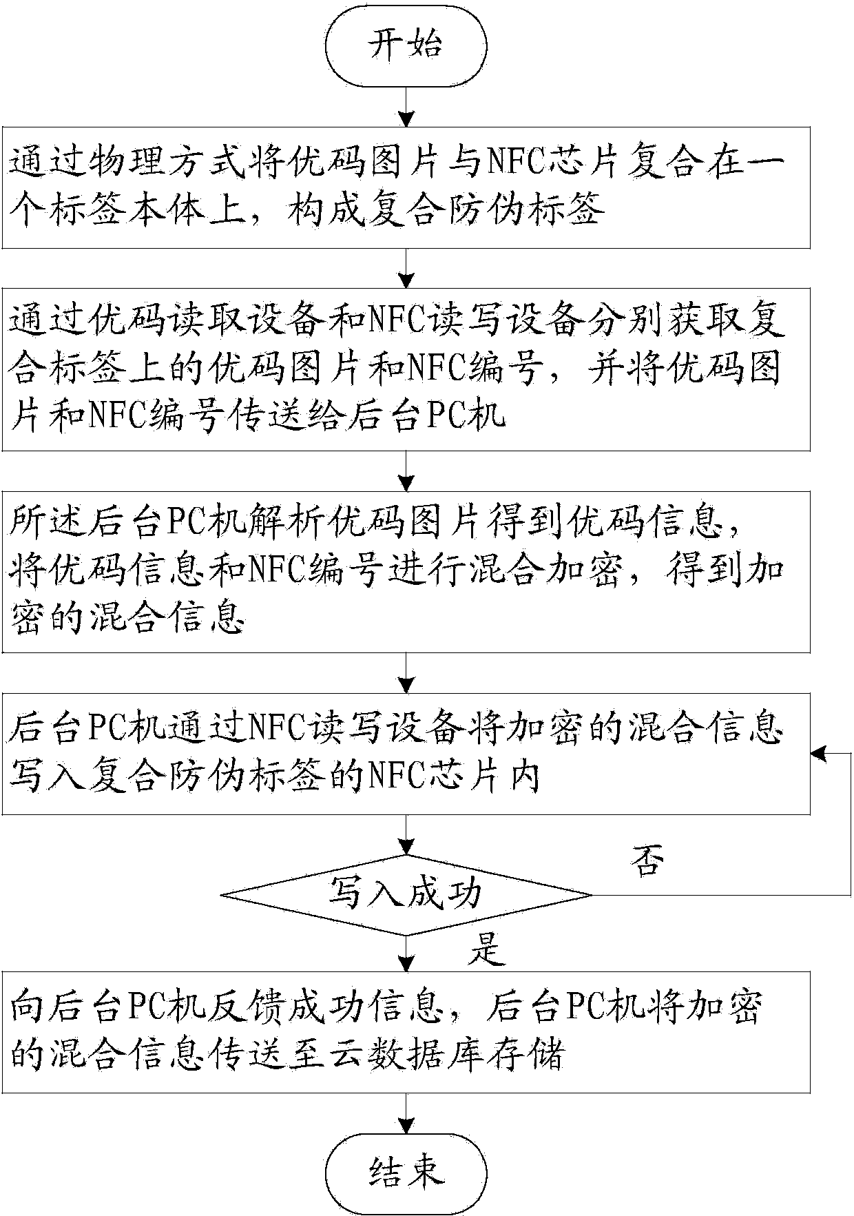 Optimal code and NFC (Near Field Communication) composite anti-counterfeit label and making method and device thereof