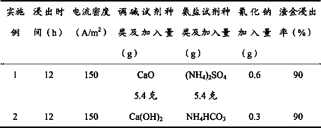 Method for recycling gold and copper from copper-containing oxidization gold ores