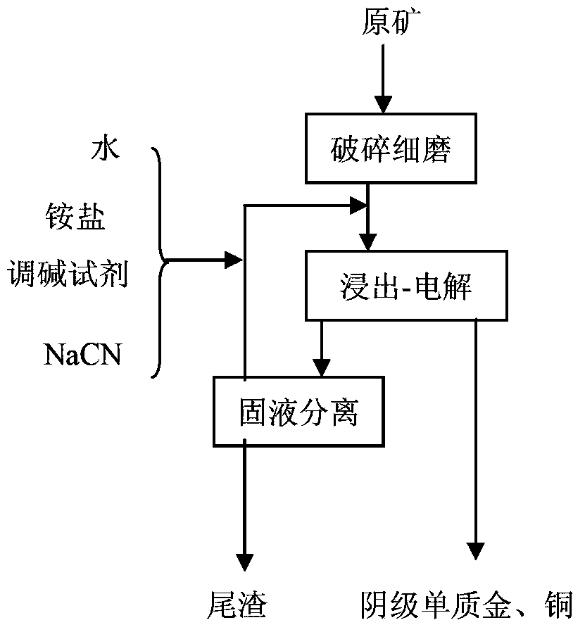 Method for recycling gold and copper from copper-containing oxidization gold ores