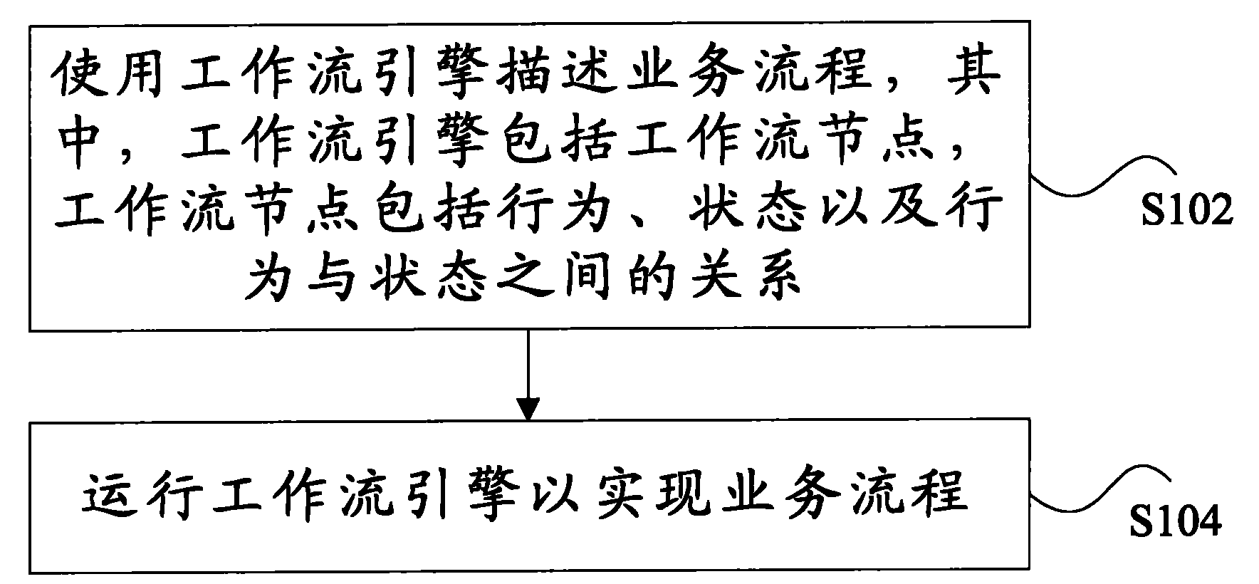 Realization method of business process and workflow engine