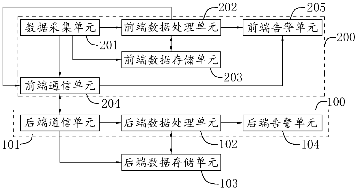 Building operation and maintenance monitoring alarm system and method based on BIM