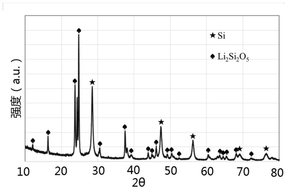 Silicon-based negative electrode material and preparation method and application thereof