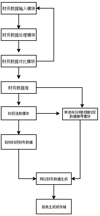 Financial data management method and system