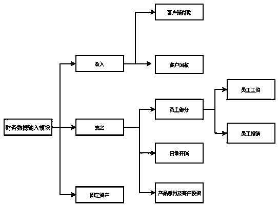 Financial data management method and system