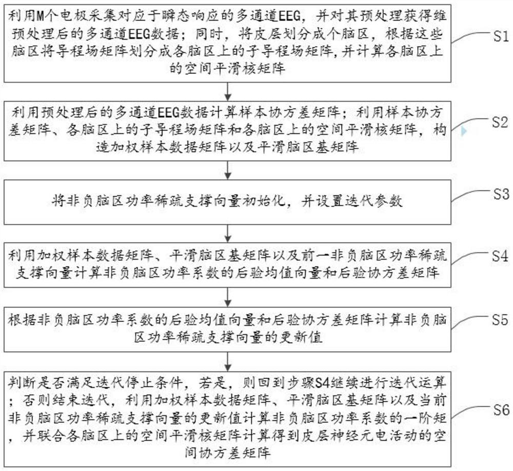 Transient brain power supply positioning method and system based on non-negative block sparse Bayesian learning