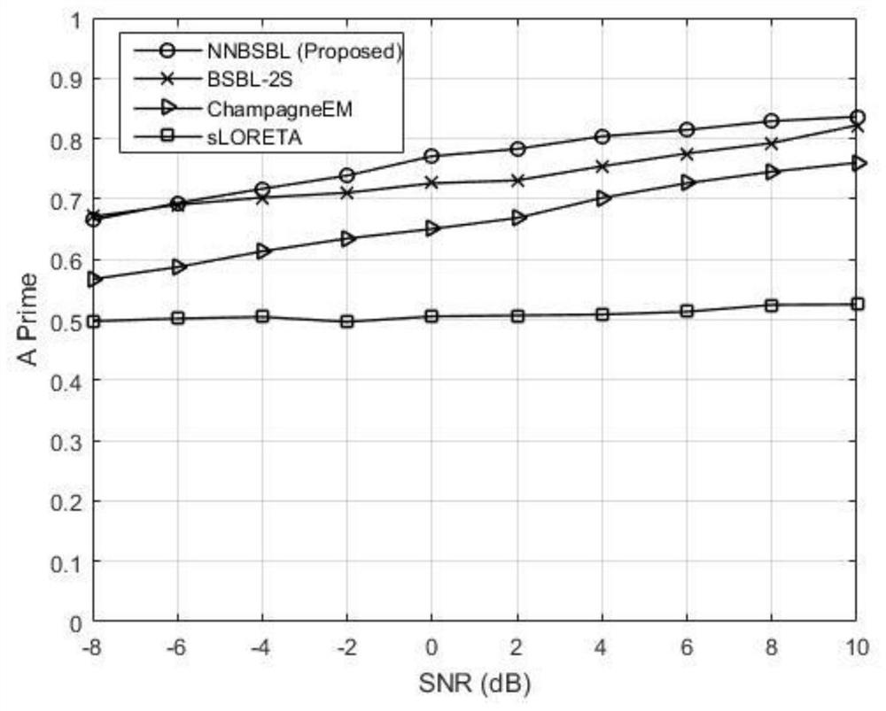 Transient brain power supply positioning method and system based on non-negative block sparse Bayesian learning