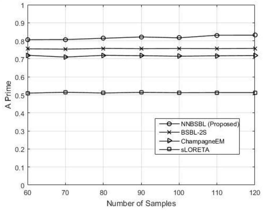 Transient brain power supply positioning method and system based on non-negative block sparse Bayesian learning