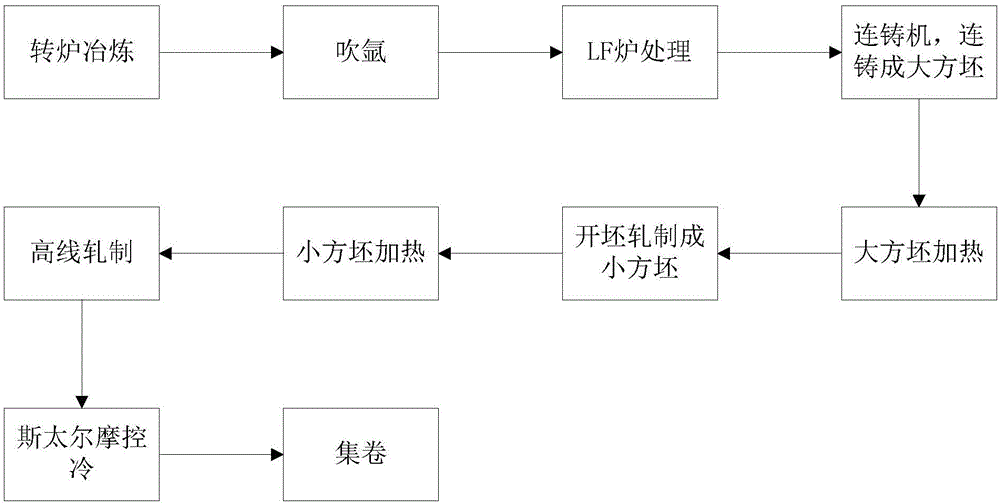 Method for relieving pattern segregation of spring steel