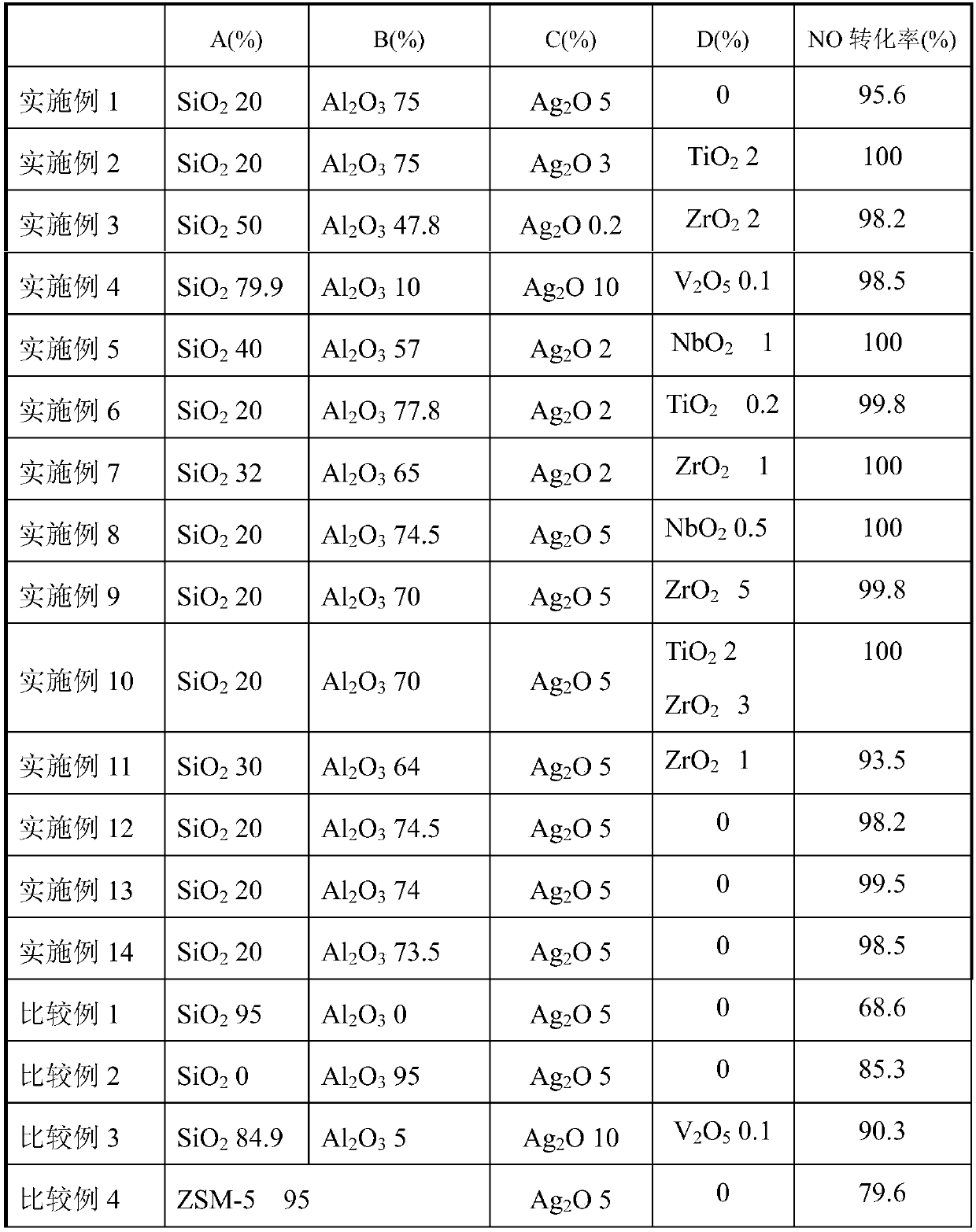 Catalyst for removing nitric oxide and preparation method thereof