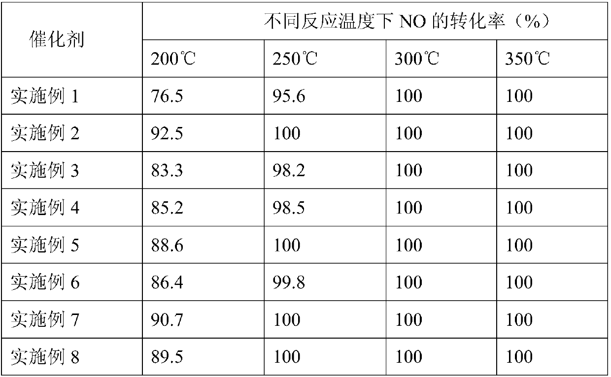 Catalyst for removing nitric oxide and preparation method thereof