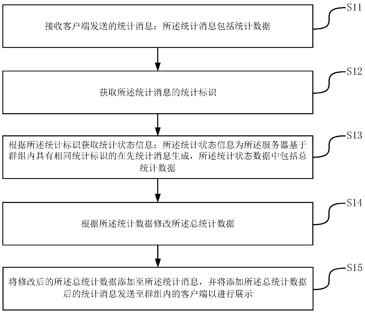 Group message processing method and device, server, client and storage medium