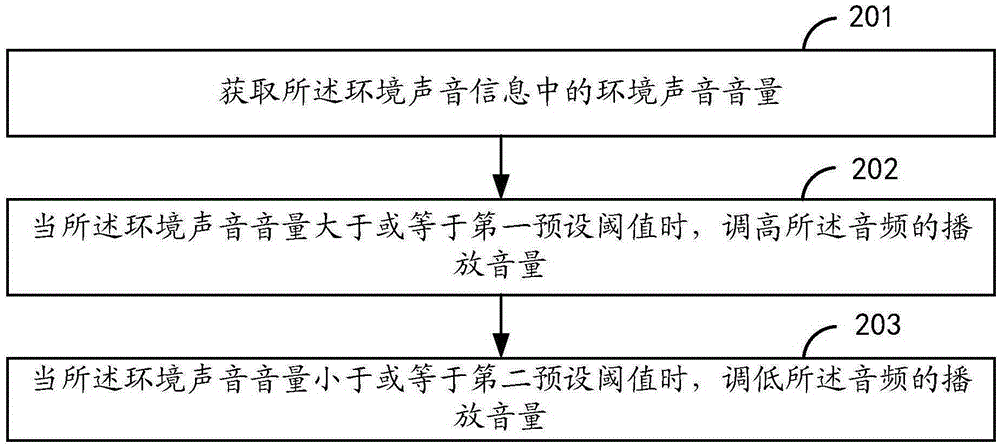 Method and apparatus for adjusting volume, and terminal