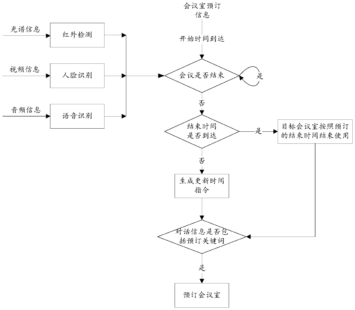 Method and device for updating conference room use time