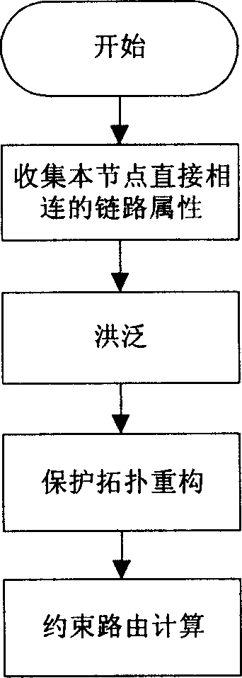 Transmission network restraint path calculating method