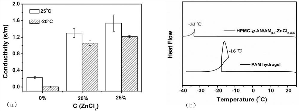 Preparation method of cellulose-based conductive hydrogel