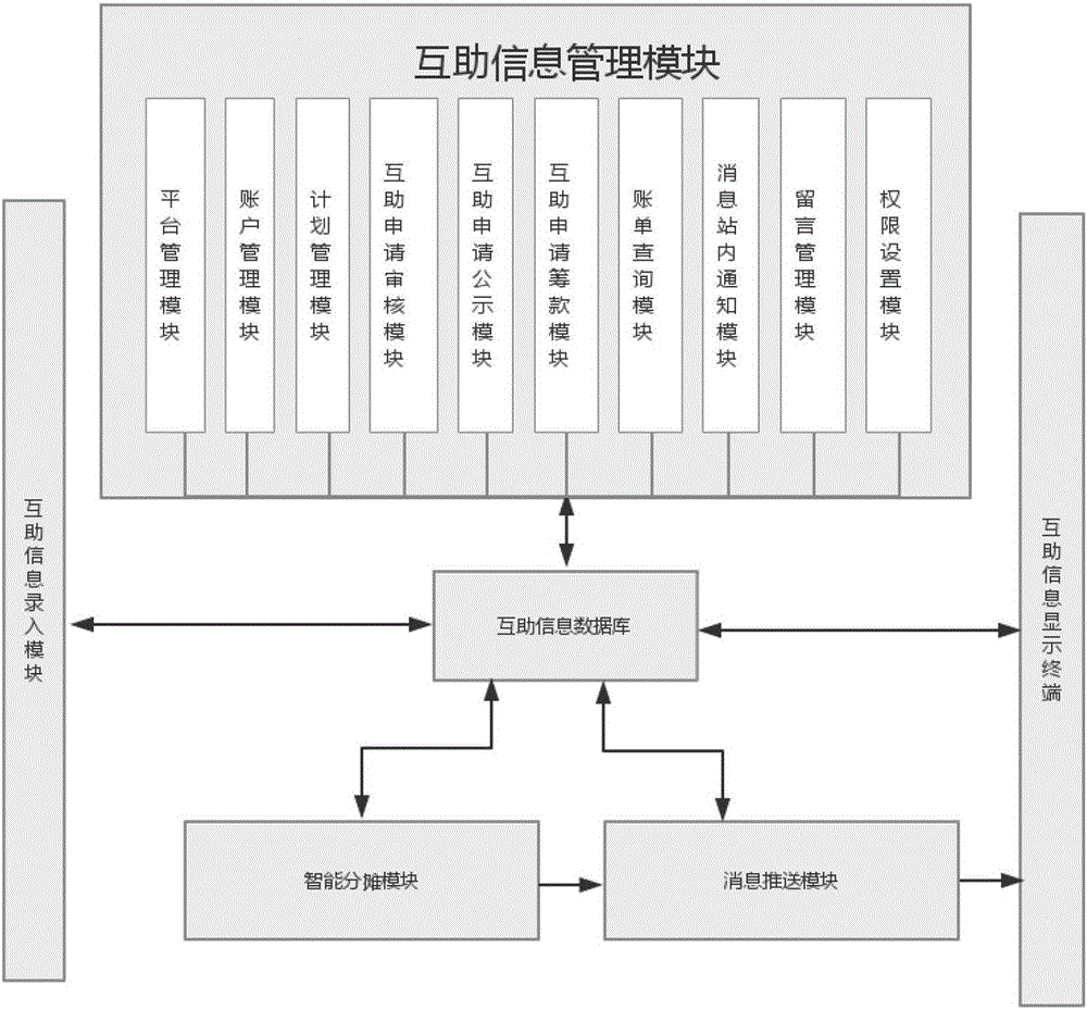 Artificial intelligence (AI) mutual sharing system