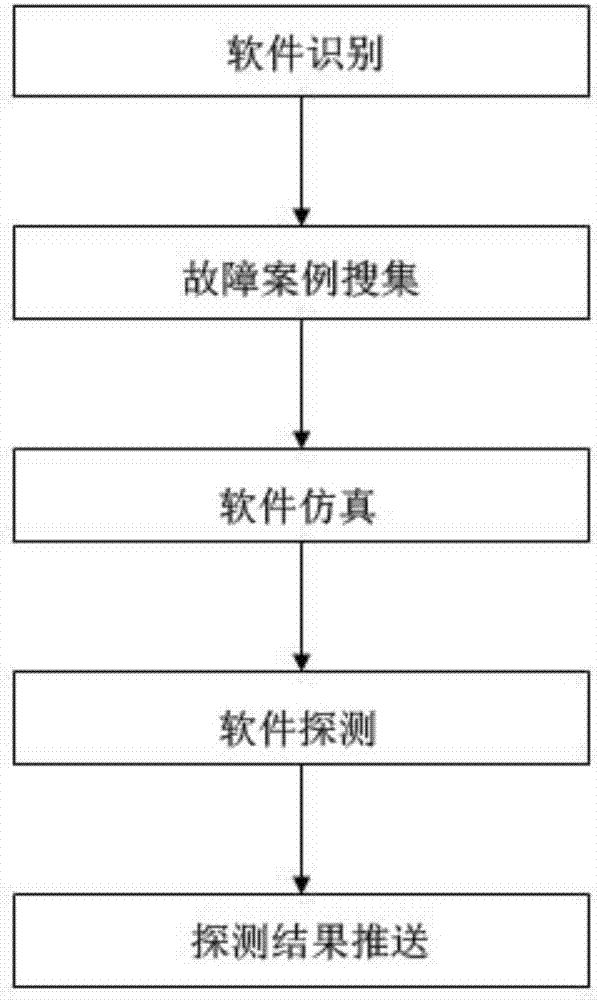 Software detection method for software detector