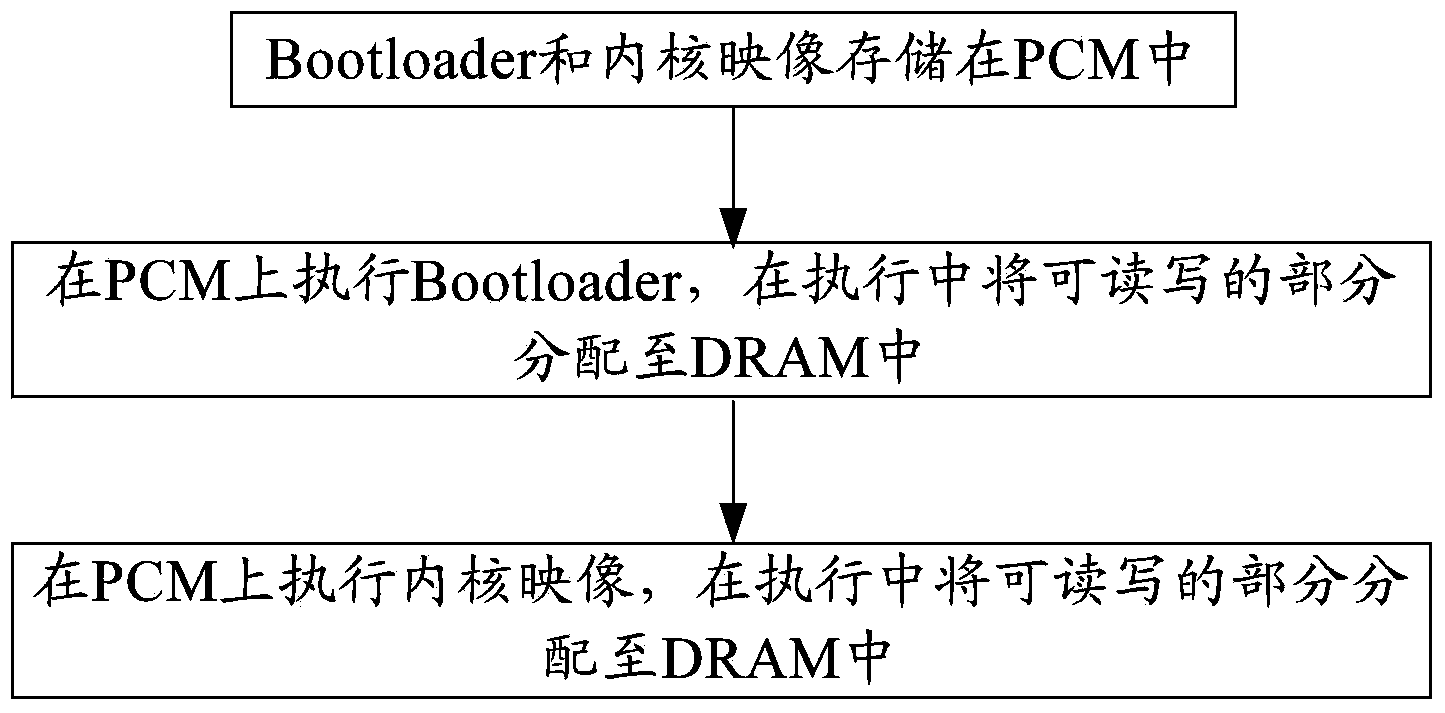 System startup method based on PCM (Phase Change Random Access Memory)