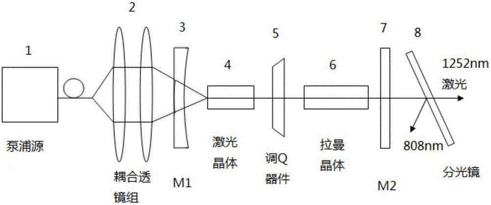 1.2 micron wavelength all-solid-state raman laser