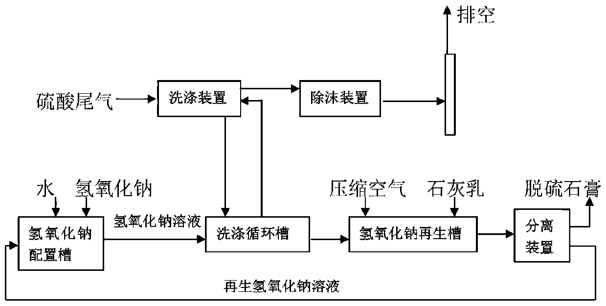 Tail gas treatment system in sulfuric acid preparation process