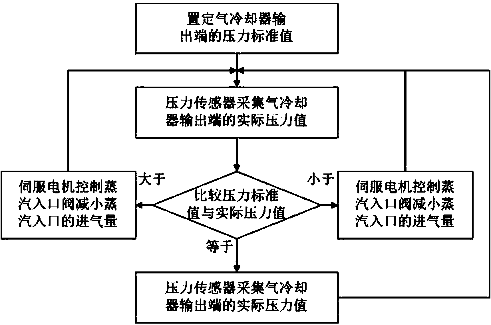 Screw compressor directly driven by turbine and driving method