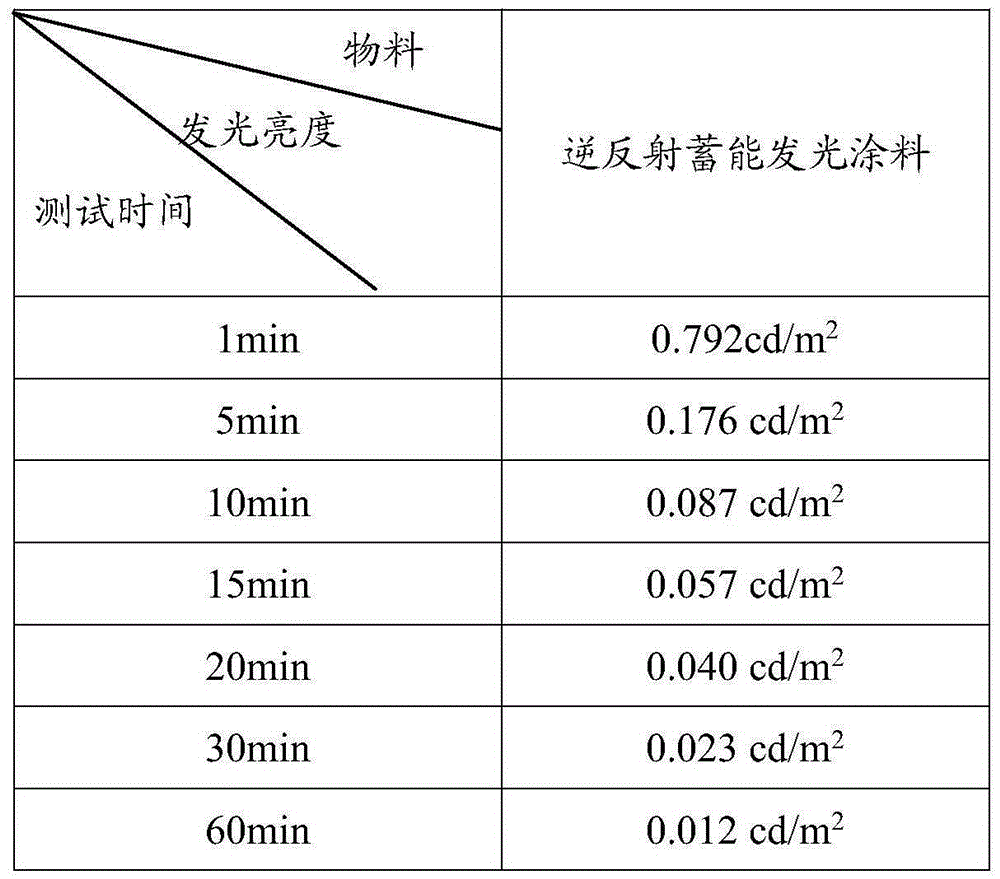 Retro-reflection energy-storing luminous paint and preparing method thereof