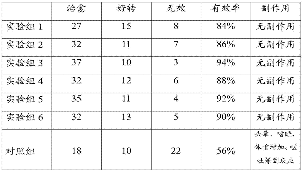 Medicine for treating migraine, as well as preparation method and preparation of medicine