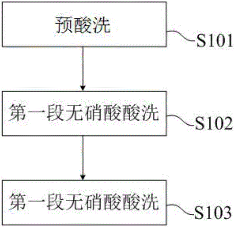 Nitric acid-free pickling method for hot-rolled 201 austenitic stainless steel