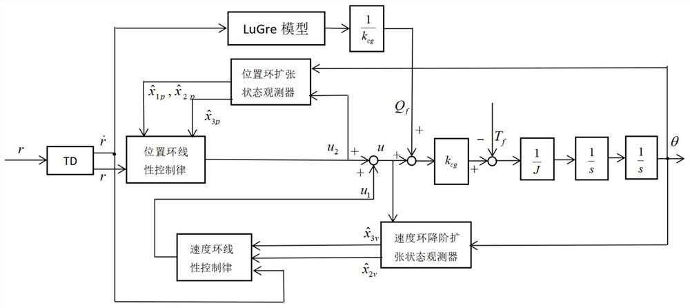 Active-disturbance-rejection controller and design method thereof