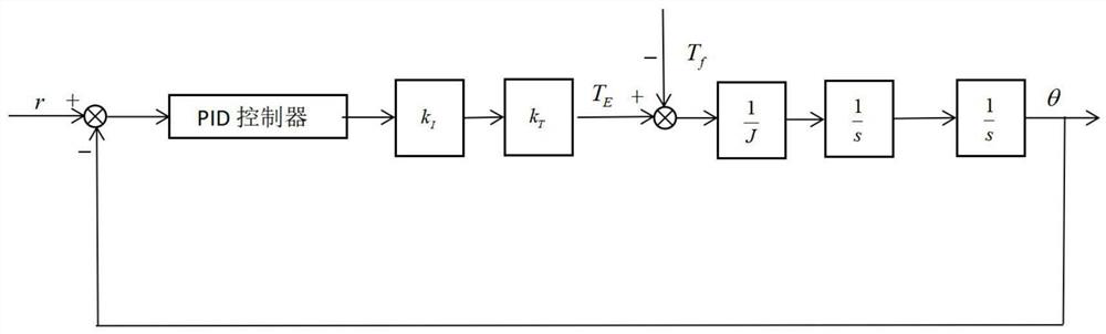 Active-disturbance-rejection controller and design method thereof