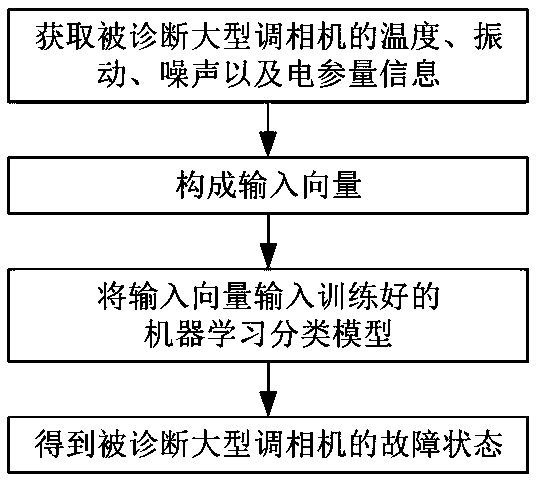 Fault diagnosis method and system for large phase modifier