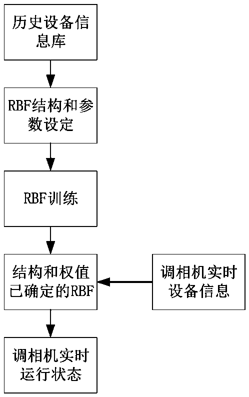 Fault diagnosis method and system for large phase modifier