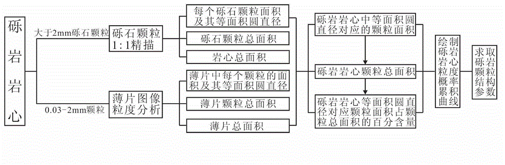 Analytical method for particle size in conglomerate core particle structure