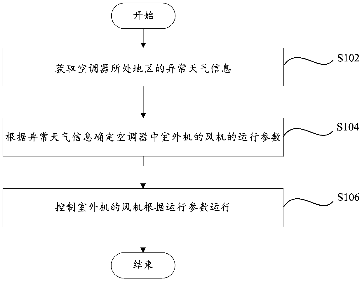 Control method, air conditioner and computer readable storage medium