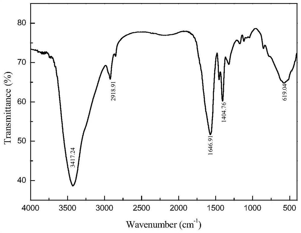 Preparation method of magnetic molecularly imprinted polymer for adsorbing methylene blue