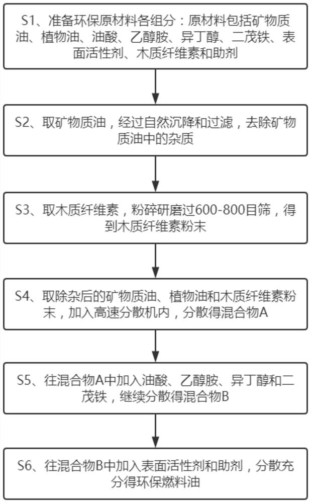 Preparation method of environment-friendly fuel oil