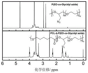 Multi-functional-group polyethylene oxide-b-aliphatic polyester block copolymers, preparing method thereof and applications thereof