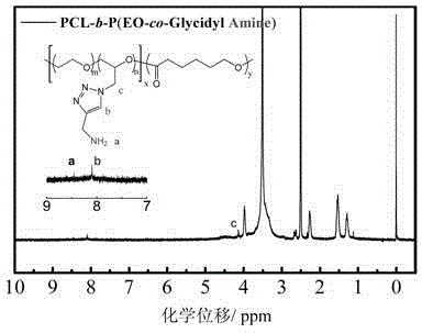 Multi-functional-group polyethylene oxide-b-aliphatic polyester block copolymers, preparing method thereof and applications thereof