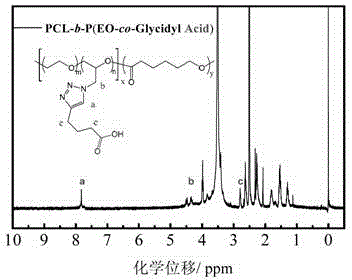 Multi-functional-group polyethylene oxide-b-aliphatic polyester block copolymers, preparing method thereof and applications thereof