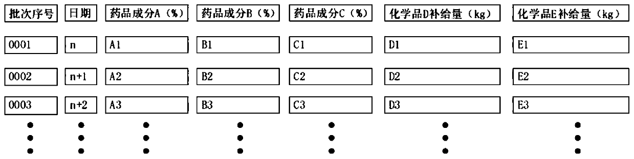 PCB chemical liquid medicine analysis data automatic processing system