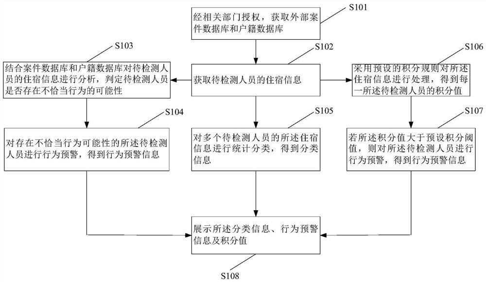 Accommodation personnel behavior detection method and device and storage medium