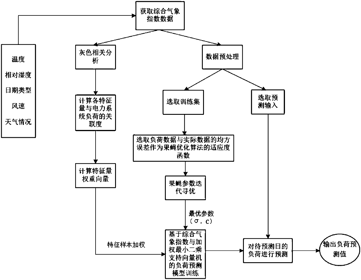 Weather index and weighted LS-SVM-based power system short-term load prediction method