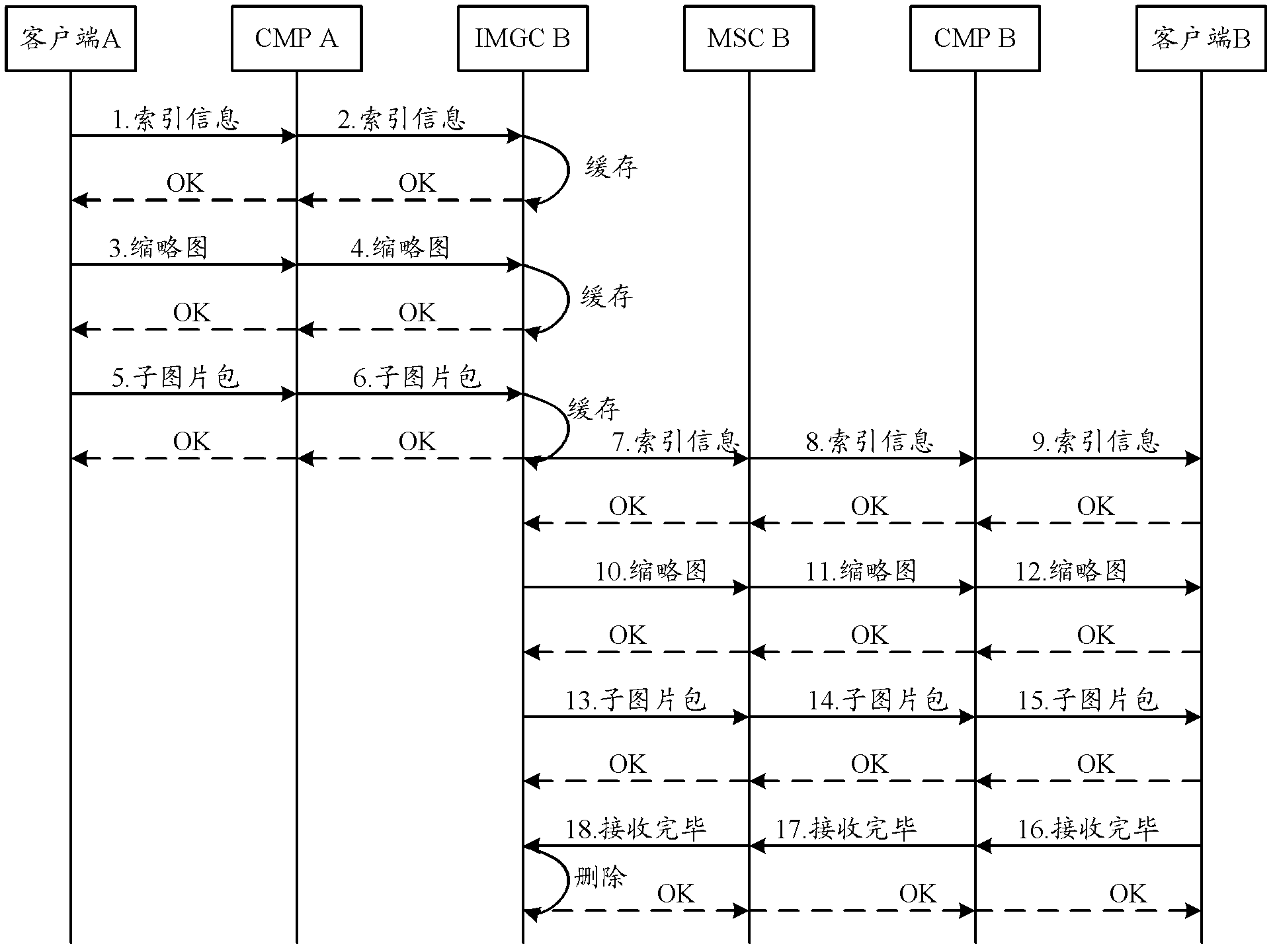 Method and system for transmitting picture