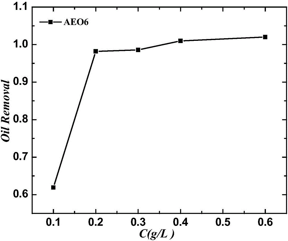 Quantitative evaluation method for oil removing effect of oil removing agent for fabric