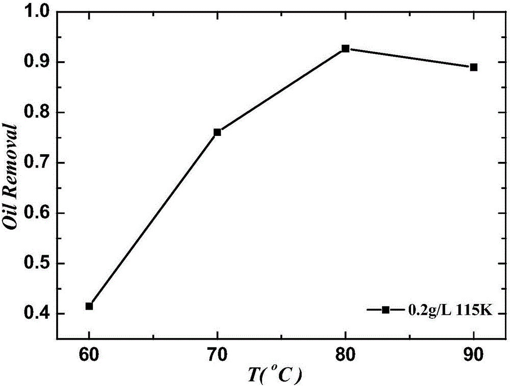 Quantitative evaluation method for oil removing effect of oil removing agent for fabric