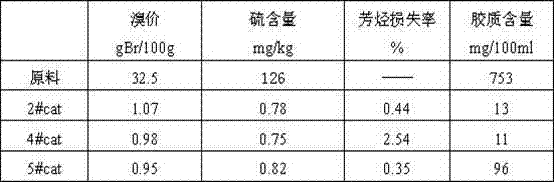 Catalyst for pyrolysis C9 two-stage hydrogenation and preparation method thereof