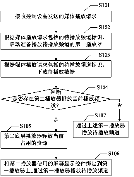 Intelligent terminal and quick channel switching method and device thereof